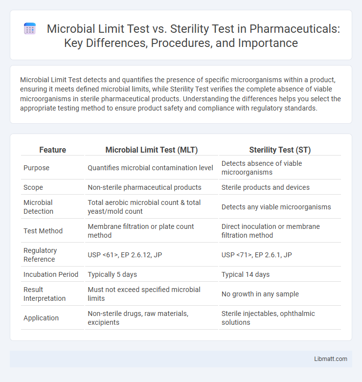 Microbial Limit Test vs. Sterility Test in Pharmaceuticals: Key Differences, Procedures, and Importance