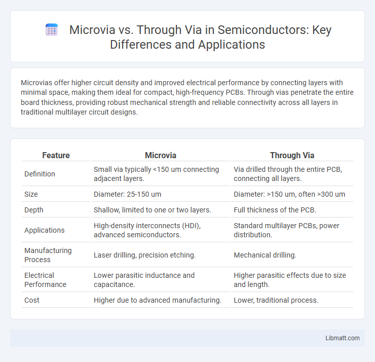 Microvia vs. Through Via in Semiconductors: Key Differences and Applications