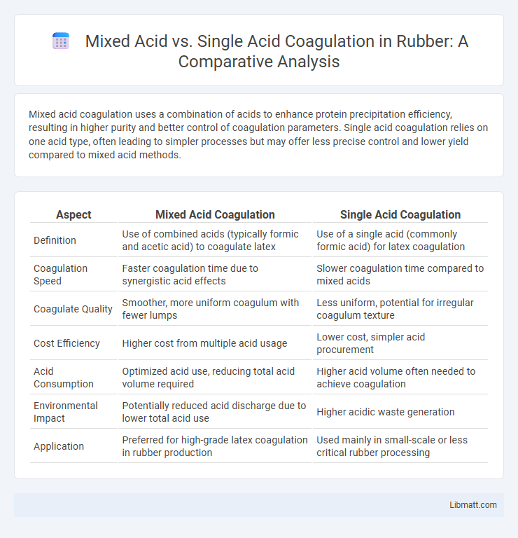 Mixed Acid vs. Single Acid Coagulation in Rubber: A Comparative Analysis