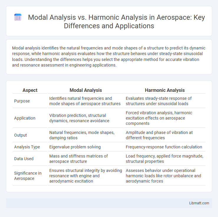 Modal Analysis vs. Harmonic Analysis in Aerospace: Key Differences and Applications