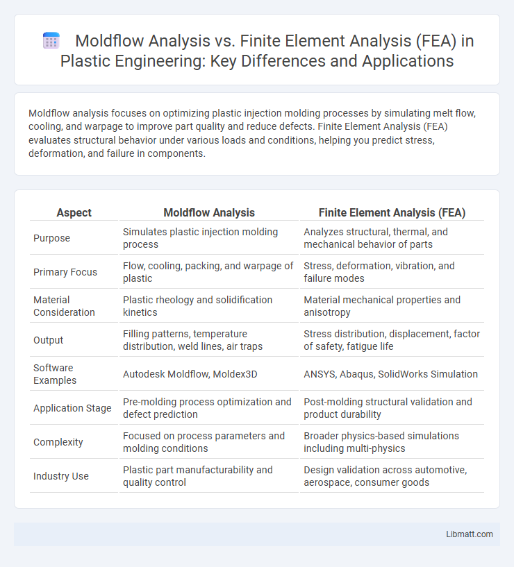 Moldflow Analysis vs. Finite Element Analysis (FEA) in Plastic Engineering: Key Differences and Applications