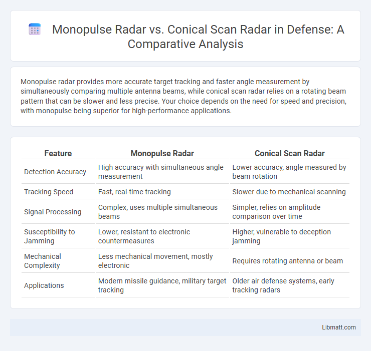 Monopulse Radar vs. Conical Scan Radar in Defense: A Comparative Analysis