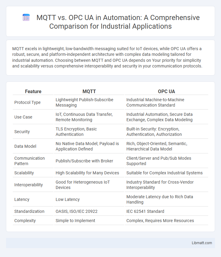 MQTT vs. OPC UA in Automation: A Comprehensive Comparison for Industrial Applications
