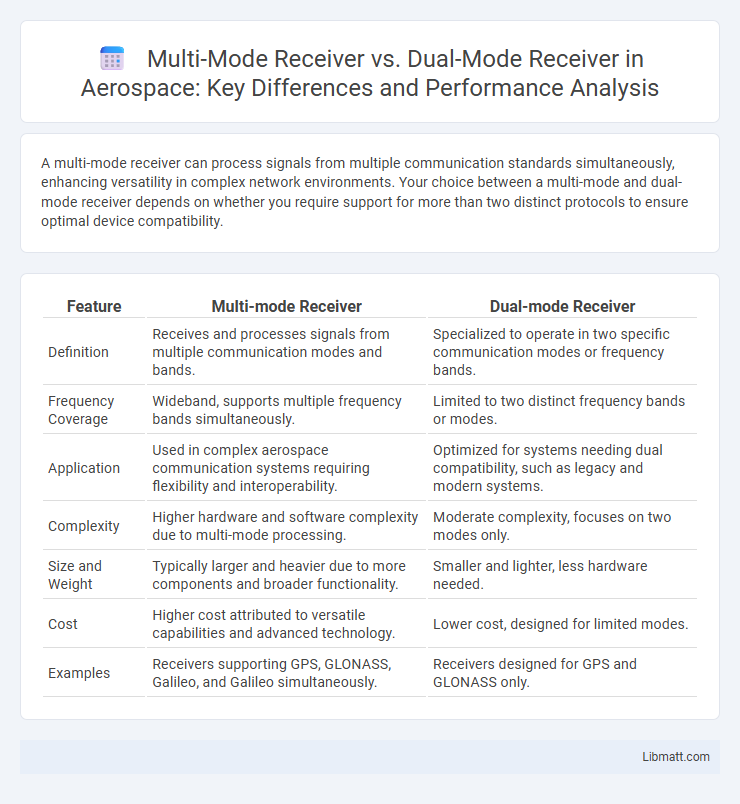 Multi-Mode Receiver vs. Dual-Mode Receiver in Aerospace: Key Differences and Performance Analysis