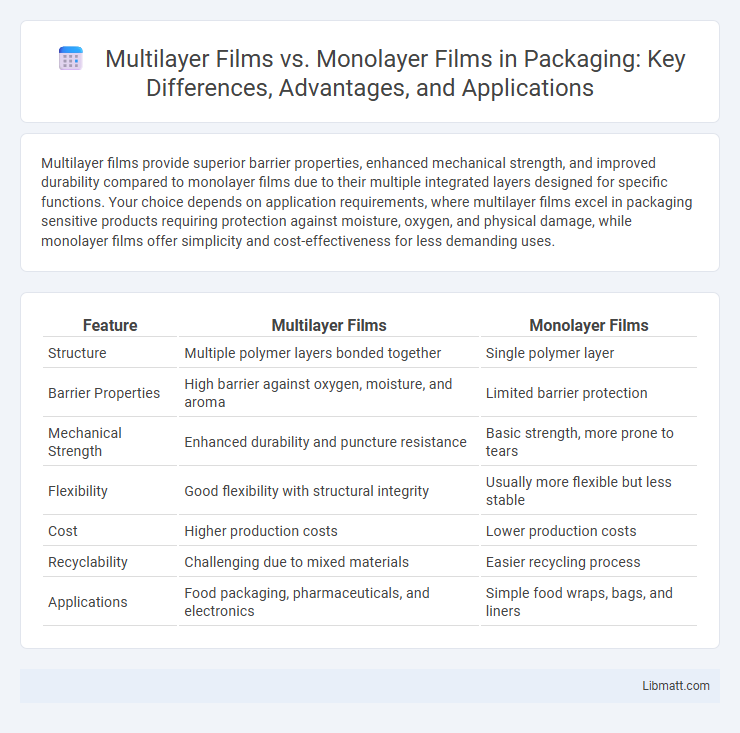 Multilayer Films vs. Monolayer Films in Packaging: Key Differences, Advantages, and Applications
