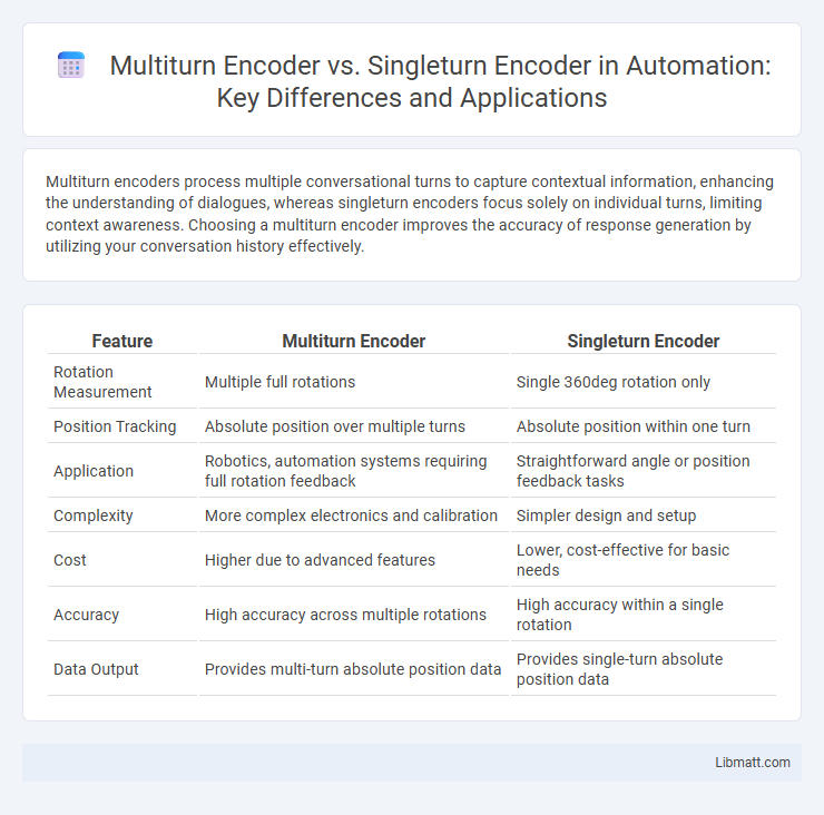 Multiturn Encoder vs. Singleturn Encoder in Automation: Key Differences and Applications