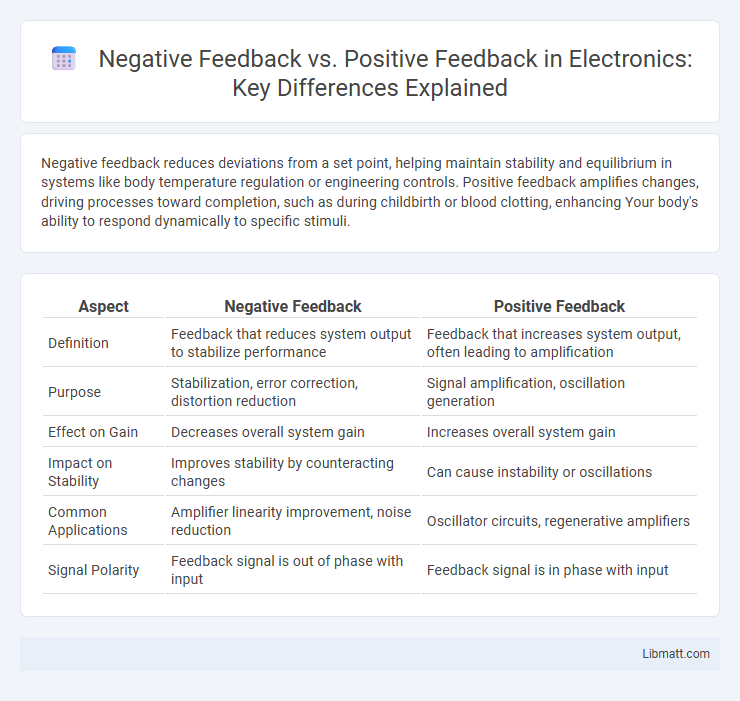 Negative Feedback vs. Positive Feedback in Electronics: Key Differences Explained
