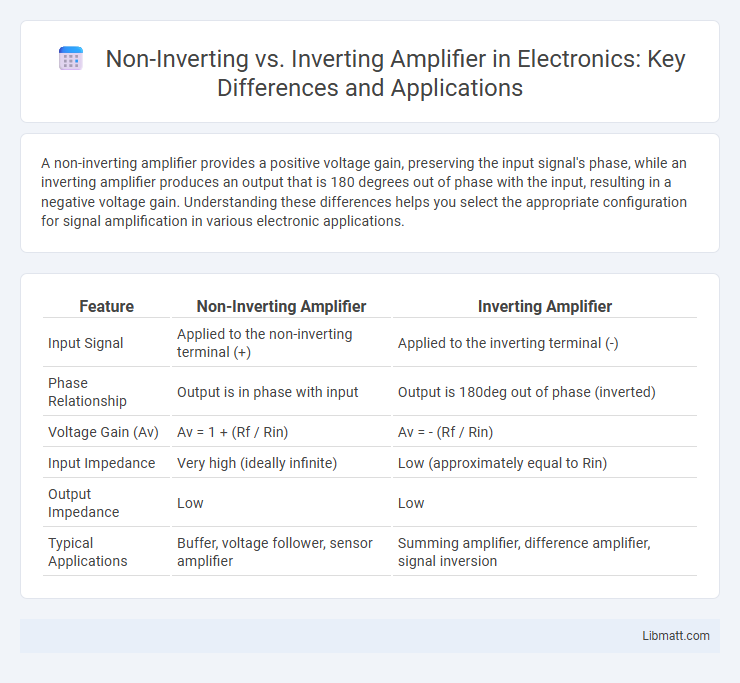 Non-Inverting vs. Inverting Amplifier in Electronics: Key Differences and Applications