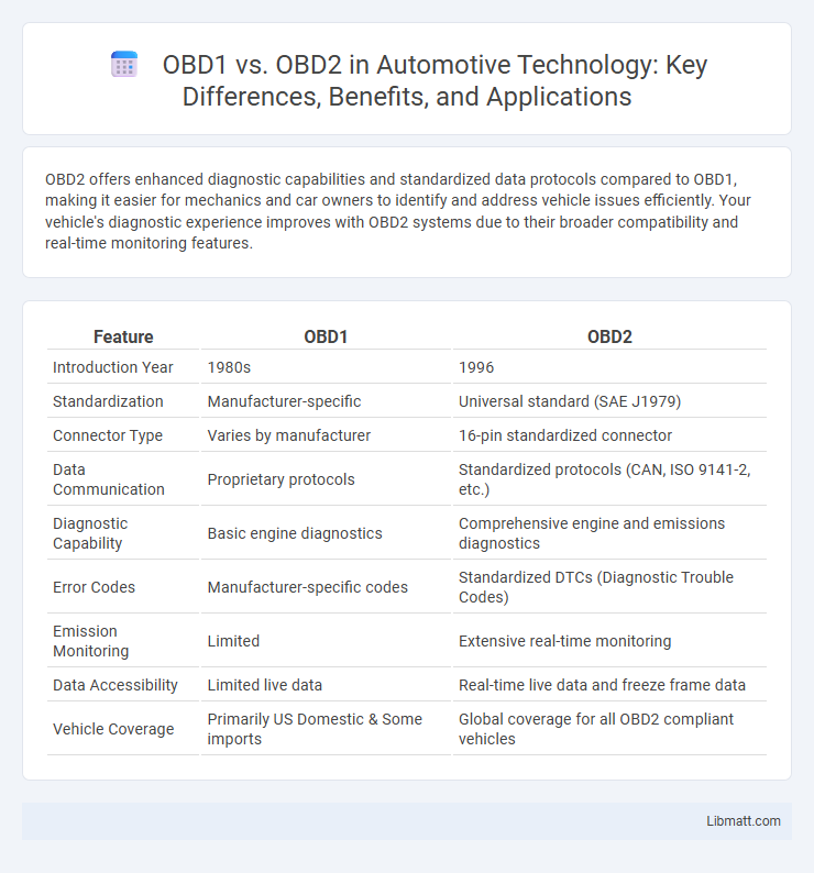 OBD1 vs. OBD2 in Automotive Technology: Key Differences, Benefits, and Applications