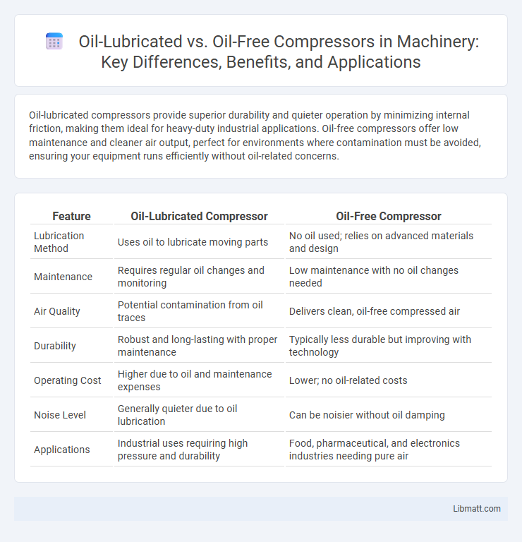 Oil-Lubricated vs. Oil-Free Compressors in Machinery: Key Differences, Benefits, and Applications
