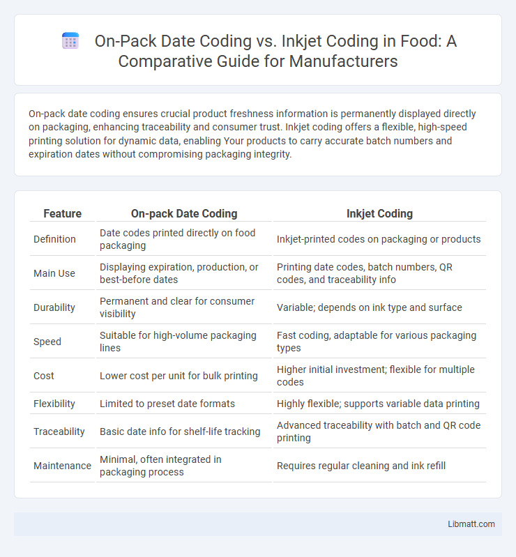 On-Pack Date Coding vs. Inkjet Coding in Food: A Comparative Guide for Manufacturers