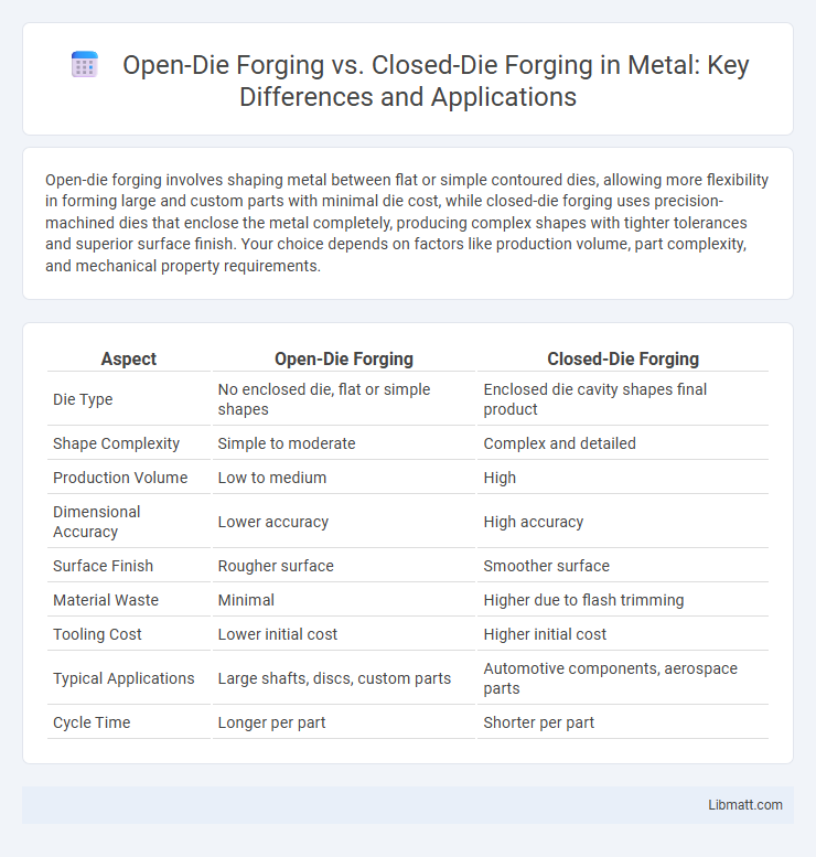 Open-Die Forging vs. Closed-Die Forging in Metal: Key Differences and Applications