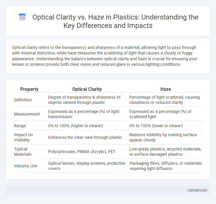 Optical Clarity vs. Haze in Plastics: Understanding the Key Differences and Impacts