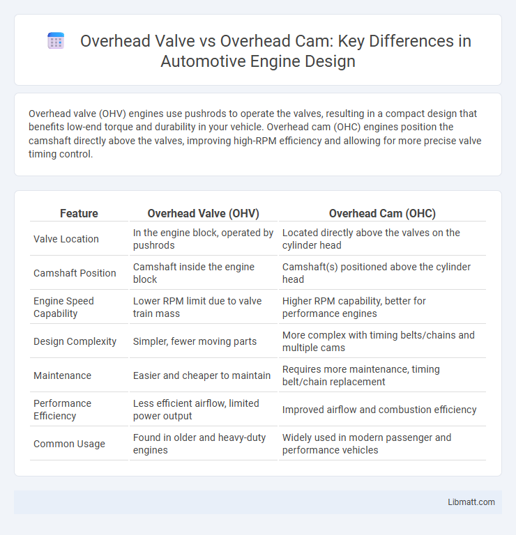 Overhead Valve vs Overhead Cam: Key Differences in Automotive Engine Design