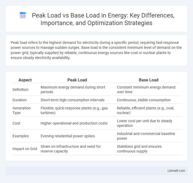 Peak Load vs Base Load in Energy: Key Differences, Importance, and Optimization Strategies