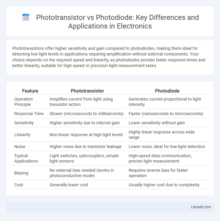 Phototransistor vs Photodiode: Key Differences and Applications in Electronics