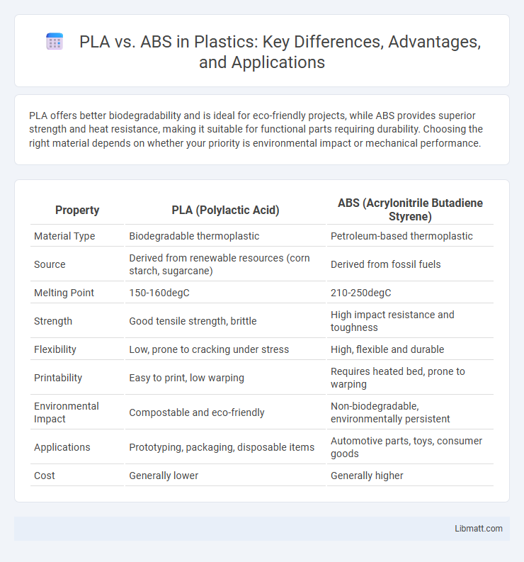 PLA vs. ABS in Plastics: Key Differences, Advantages, and Applications