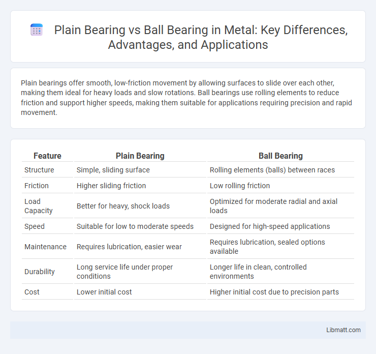 Plain Bearing vs Ball Bearing in Metal: Key Differences, Advantages, and Applications