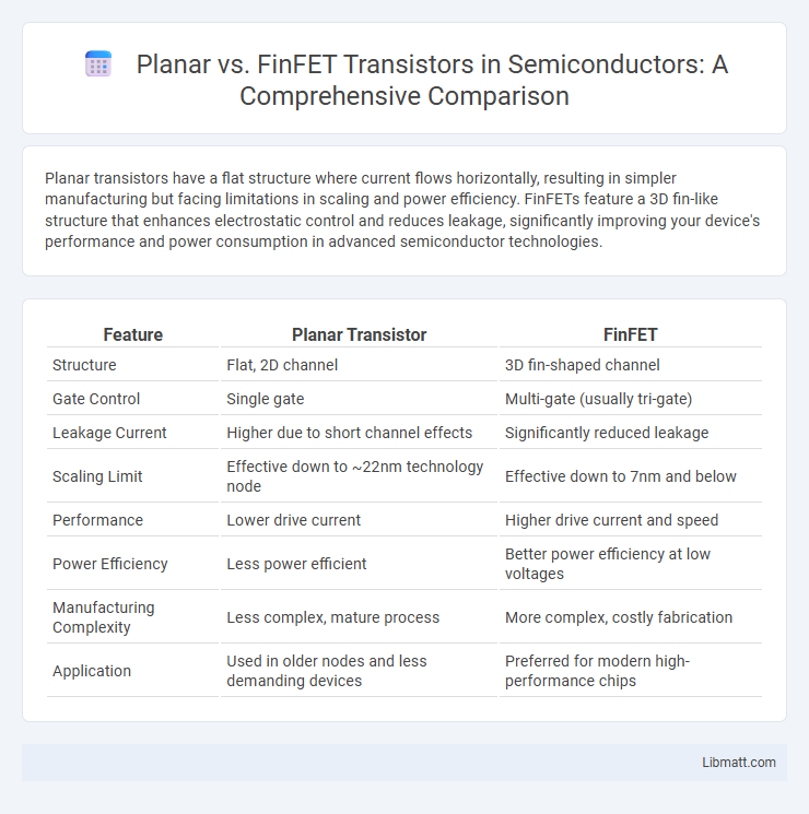 Planar vs. FinFET Transistors in Semiconductors: A Comprehensive Comparison
