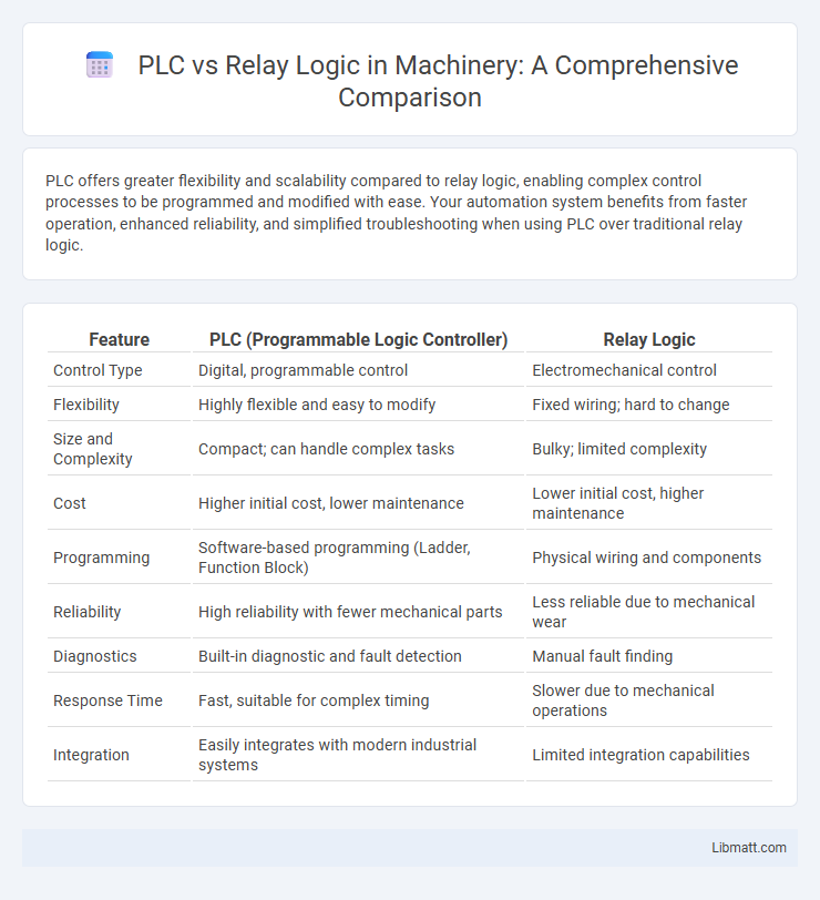 PLC vs Relay Logic in Machinery: A Comprehensive Comparison