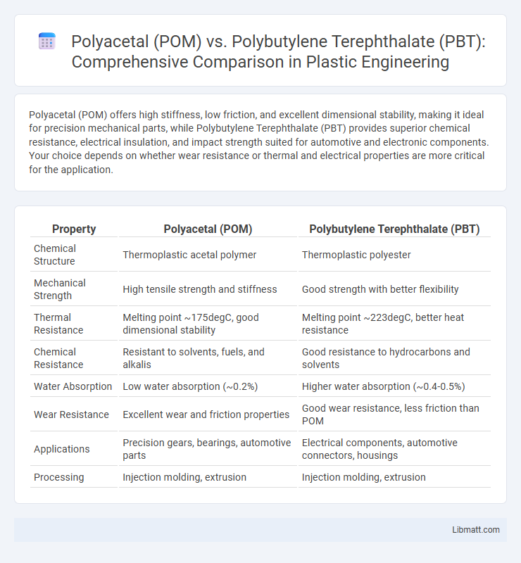 Polyacetal (POM) vs. Polybutylene Terephthalate (PBT): Comprehensive Comparison in Plastic Engineering