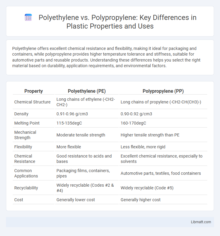 Polyethylene vs. Polypropylene: Key Differences in Plastic Properties and Uses