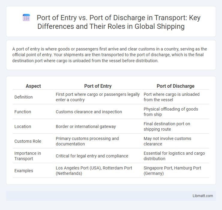 Port of Entry vs. Port of Discharge in Transport: Key Differences and Their Roles in Global Shipping