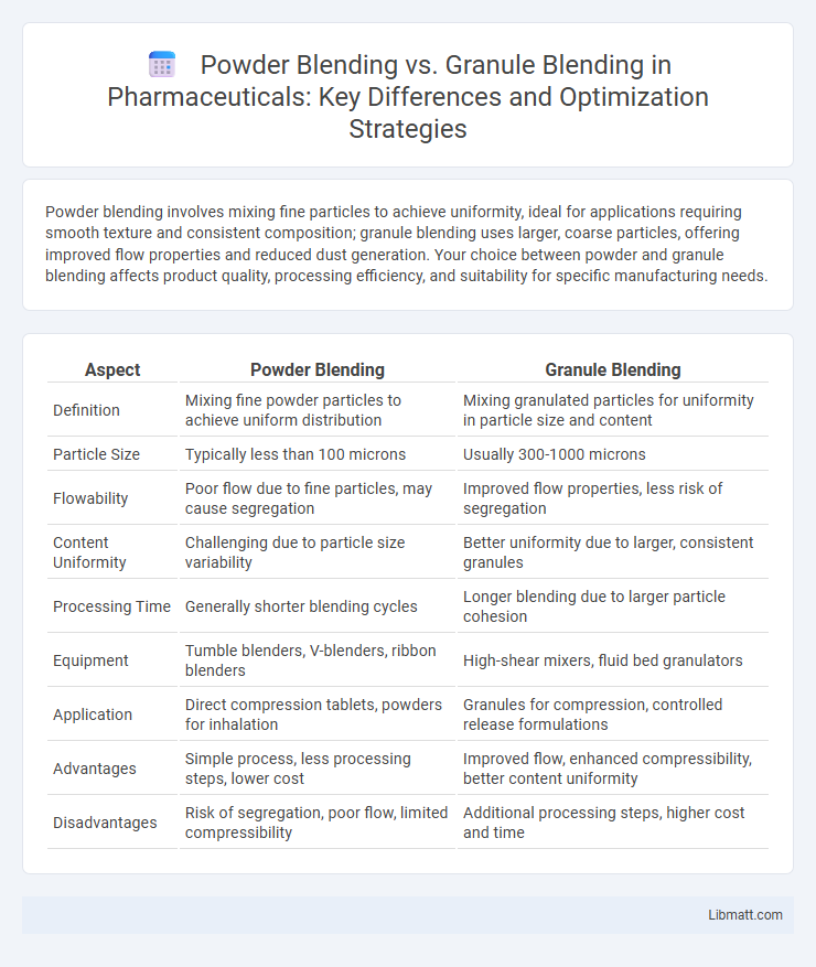 Powder Blending vs. Granule Blending in Pharmaceuticals: Key Differences and Optimization Strategies