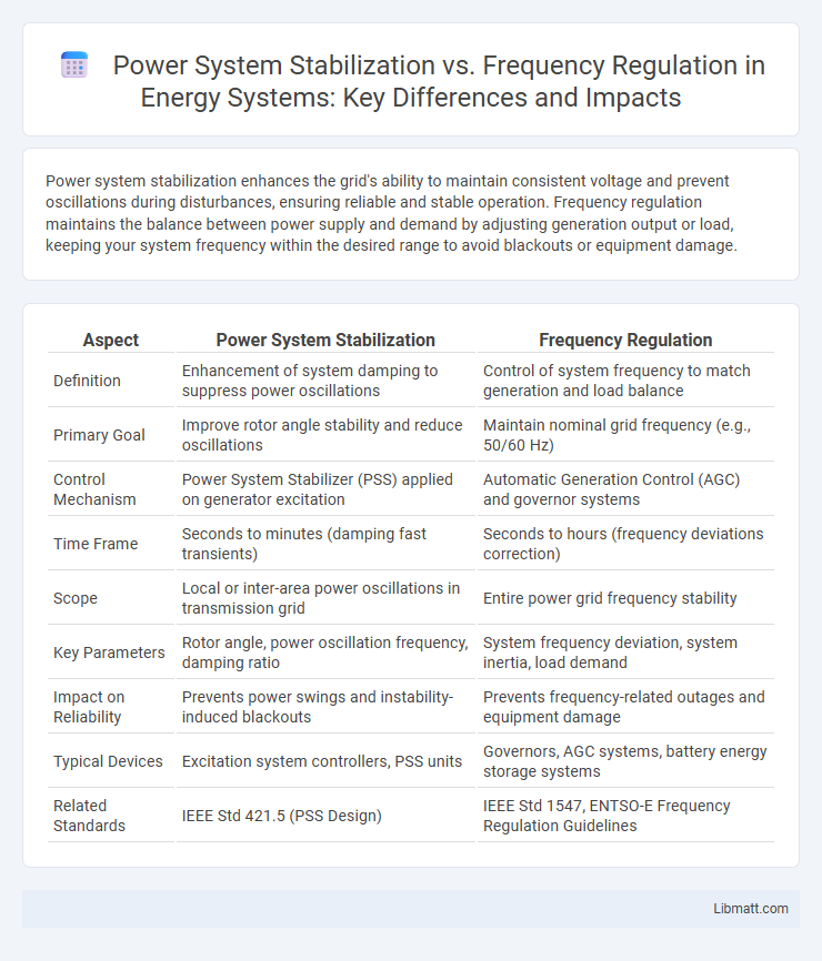 Power System Stabilization vs. Frequency Regulation in Energy Systems: Key Differences and Impacts
