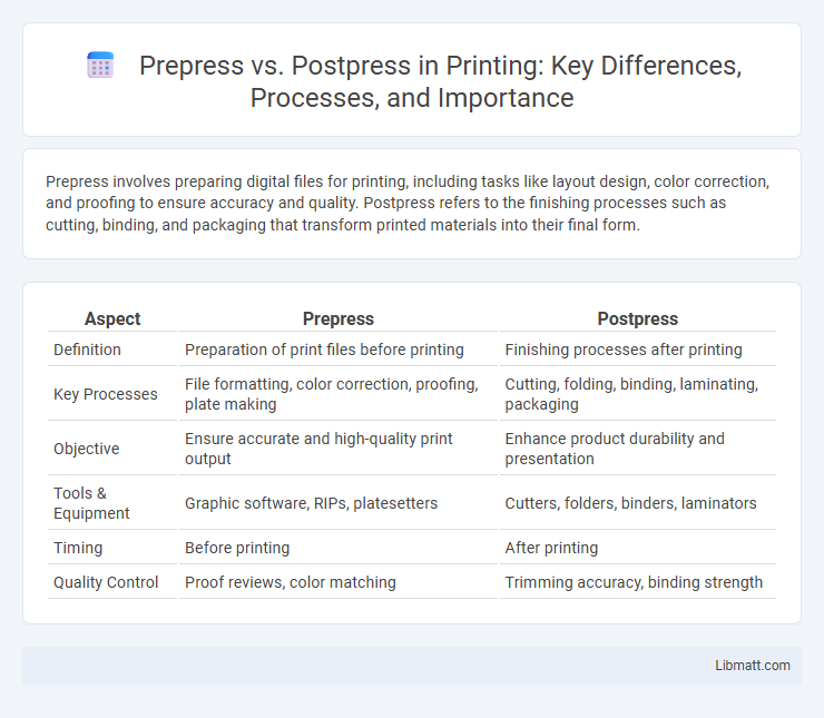 Prepress vs. Postpress in Printing: Key Differences, Processes, and Importance