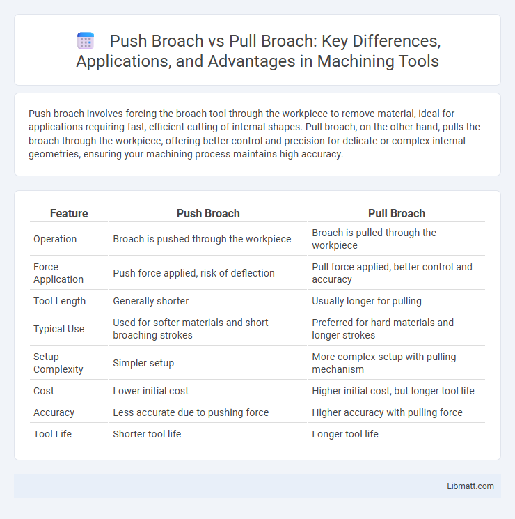 Push Broach vs Pull Broach: Key Differences, Applications, and Advantages in Machining Tools