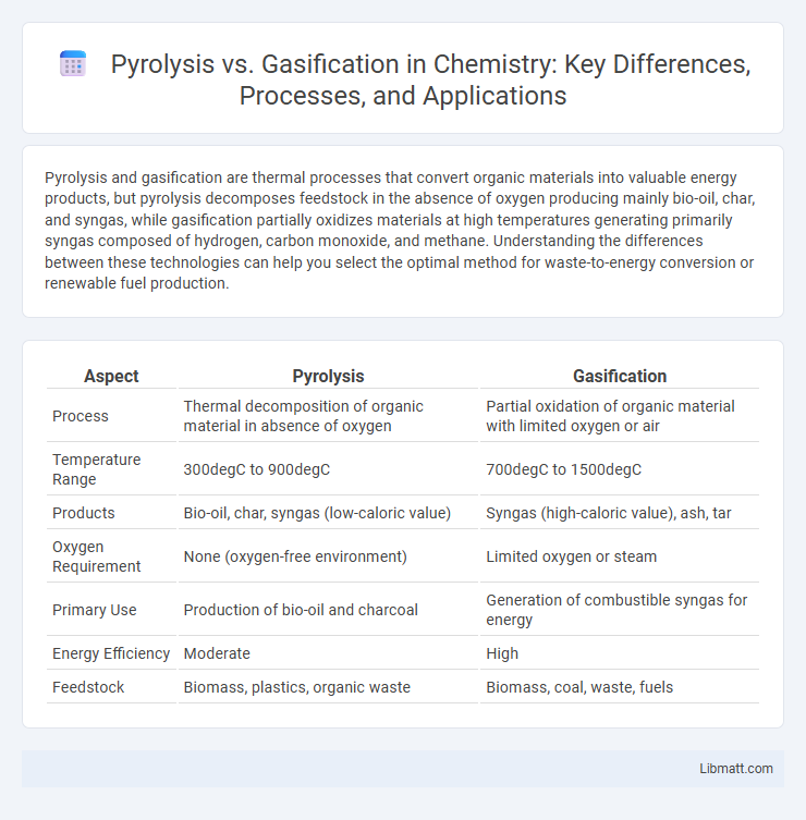 Pyrolysis vs. Gasification in Chemistry: Key Differences, Processes, and Applications