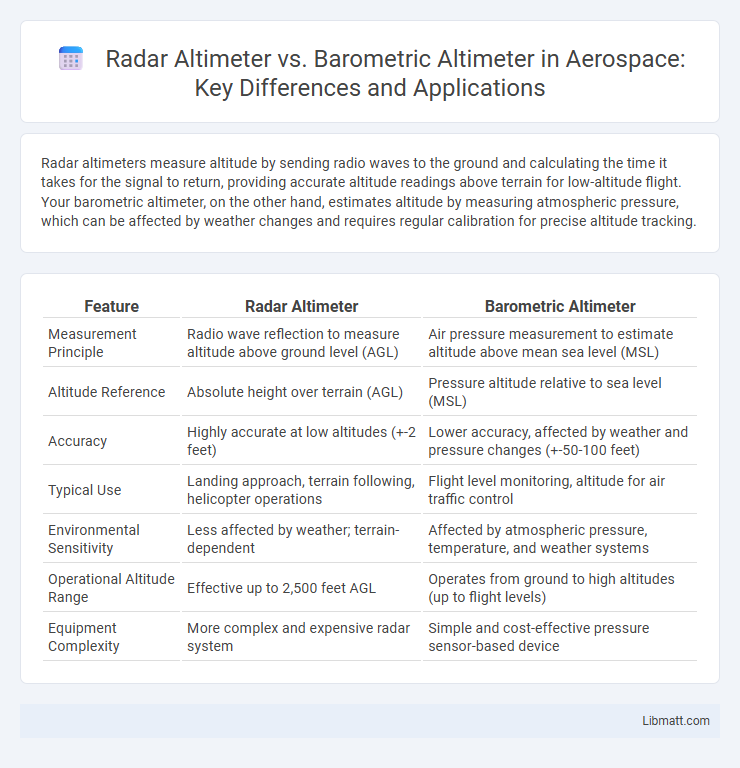Radar Altimeter vs. Barometric Altimeter in Aerospace: Key Differences and Applications