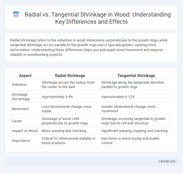 Radial vs. Tangential Shrinkage in Wood: Understanding Key Differences and Effects