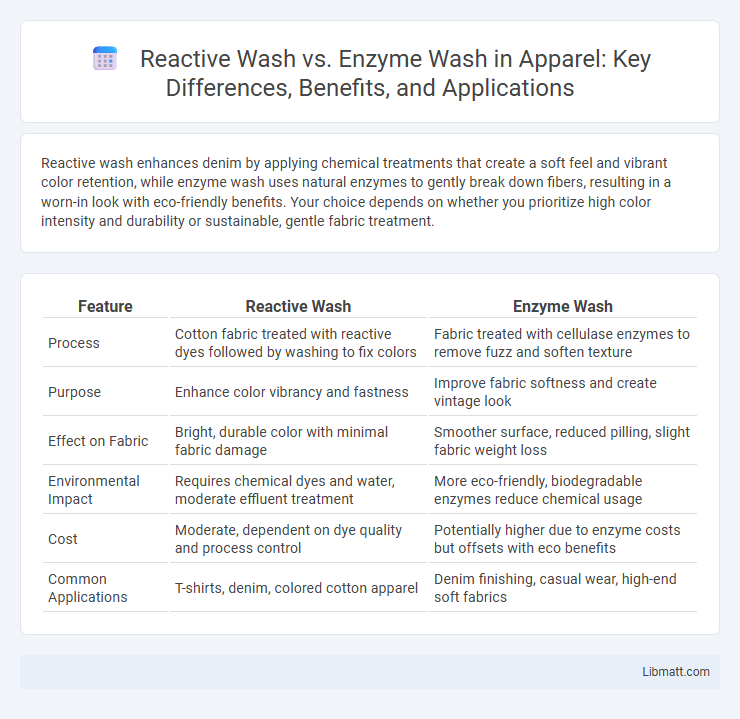 Reactive Wash vs. Enzyme Wash in Apparel: Key Differences, Benefits, and Applications