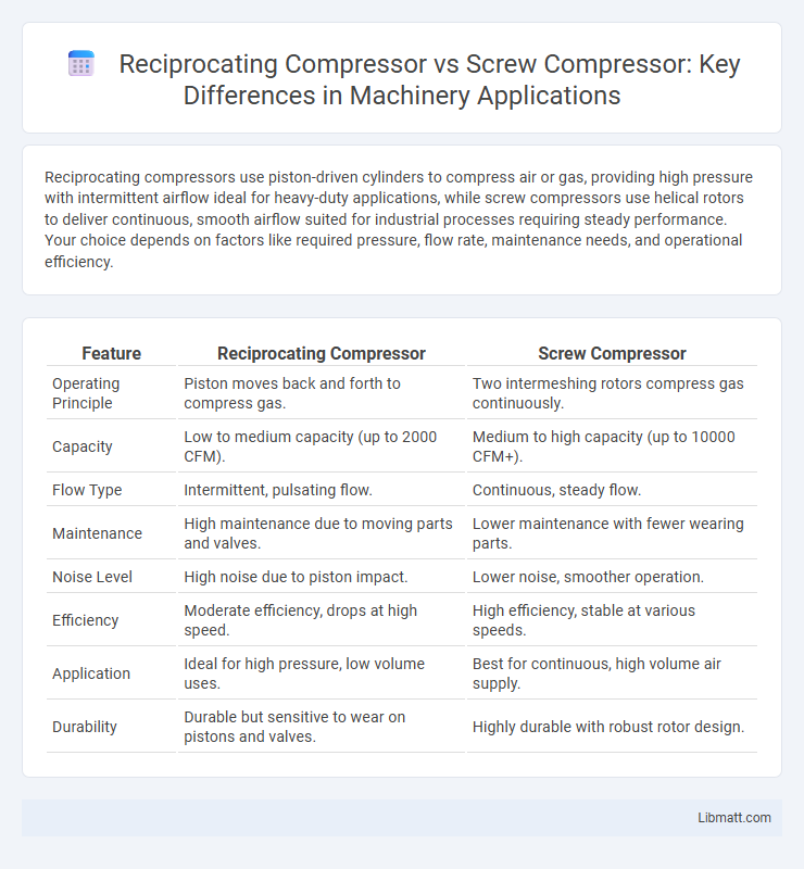Reciprocating Compressor vs Screw Compressor: Key Differences in Machinery Applications