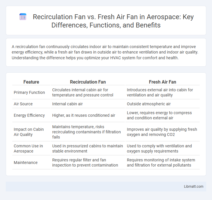 Recirculation Fan vs. Fresh Air Fan in Aerospace: Key Differences, Functions, and Benefits