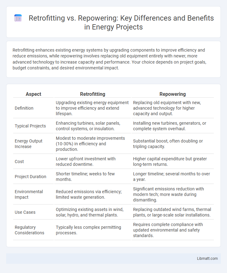 Retrofitting vs. Repowering: Key Differences and Benefits in Energy Projects