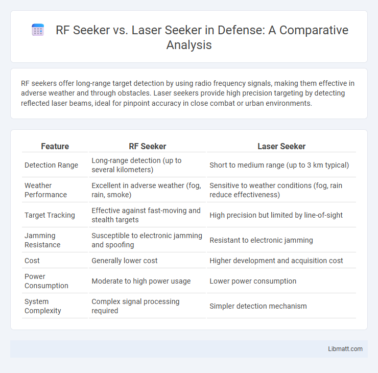 RF Seeker vs. Laser Seeker in Defense: A Comparative Analysis
