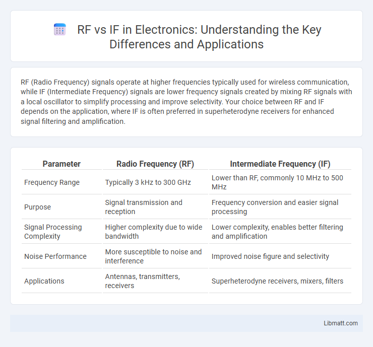 RF vs IF in Electronics: Understanding the Key Differences and Applications