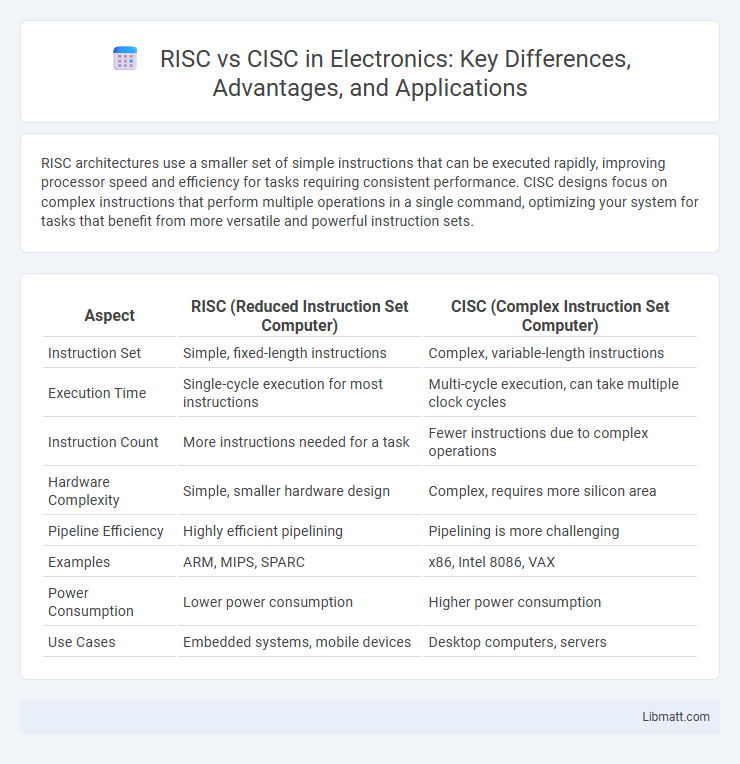 RISC vs CISC in Electronics: Key Differences, Advantages, and Applications