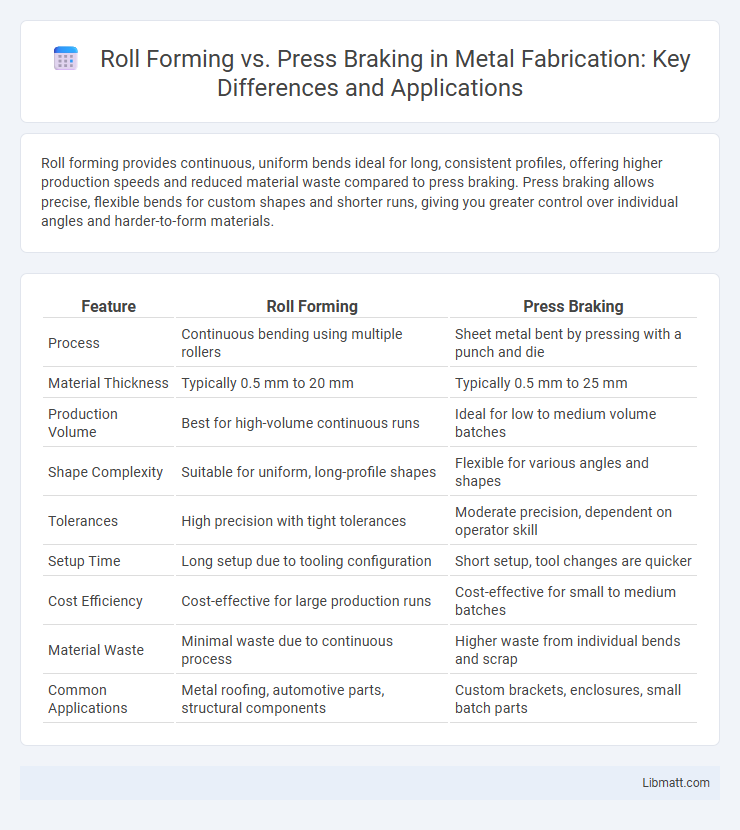 Roll Forming vs. Press Braking in Metal Fabrication: Key Differences and Applications