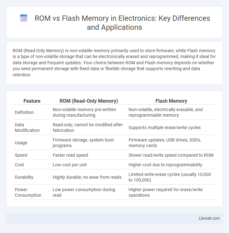 ROM vs Flash Memory in Electronics: Key Differences and Applications