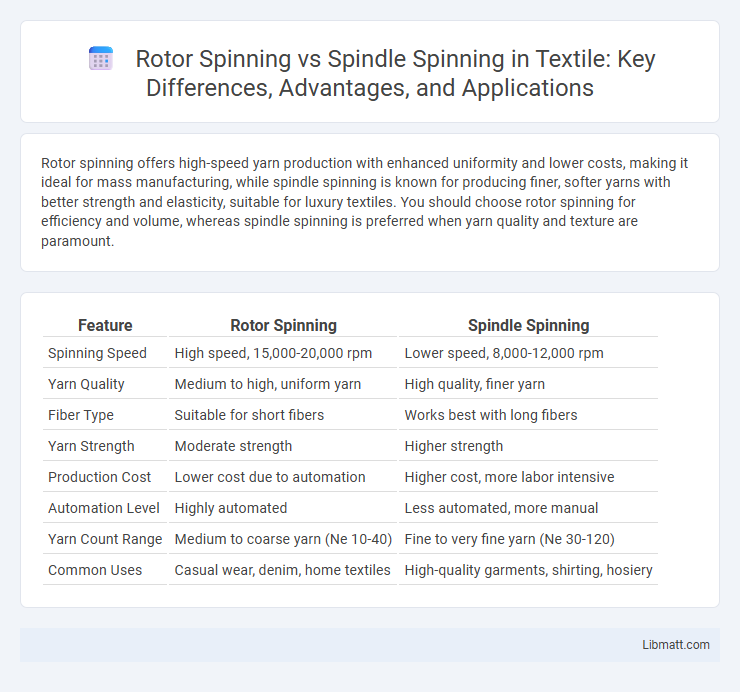 Rotor Spinning vs Spindle Spinning in Textile: Key Differences, Advantages, and Applications