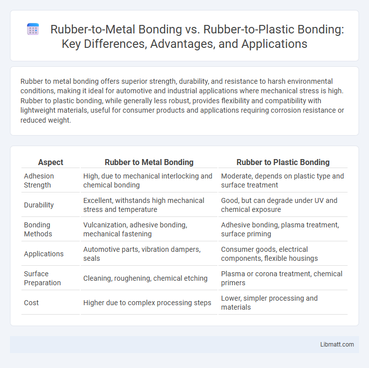 Rubber-to-Metal Bonding vs. Rubber-to-Plastic Bonding: Key Differences, Advantages, and Applications