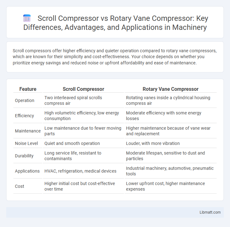 Scroll Compressor vs Rotary Vane Compressor: Key Differences, Advantages, and Applications in Machinery