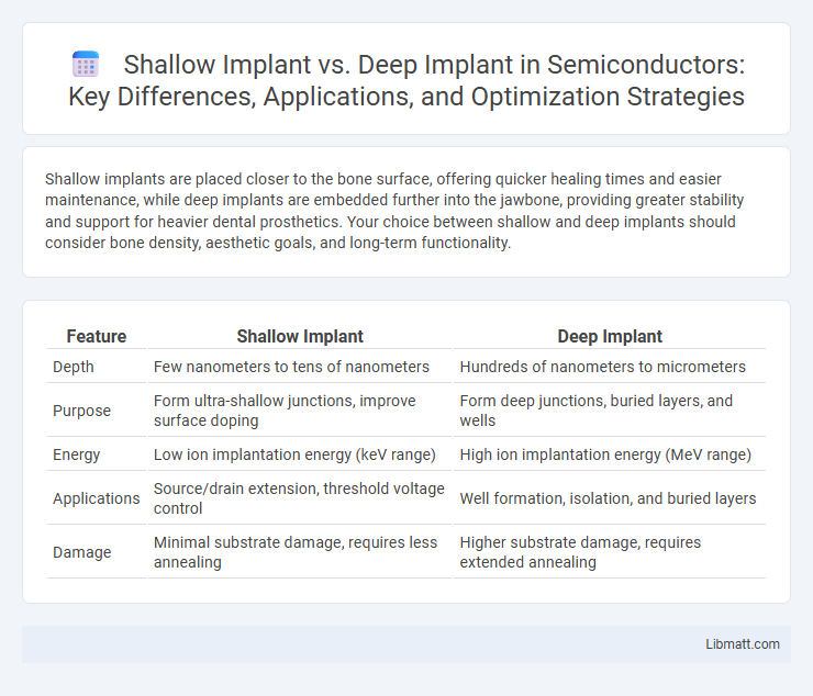 Shallow Implant vs. Deep Implant in Semiconductors: Key Differences, Applications, and Optimization Strategies