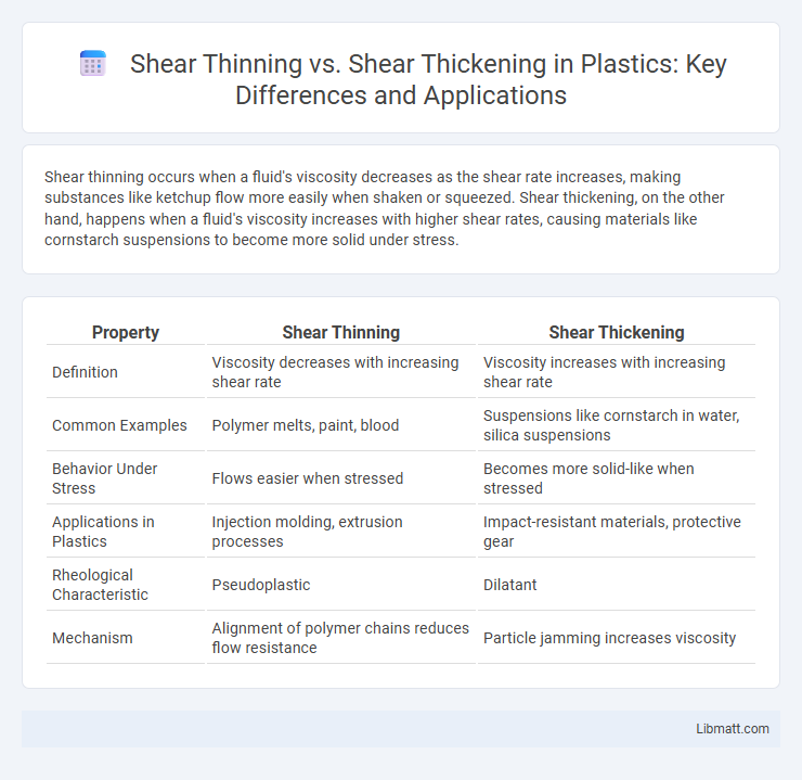 Shear Thinning vs. Shear Thickening in Plastics: Key Differences and Applications