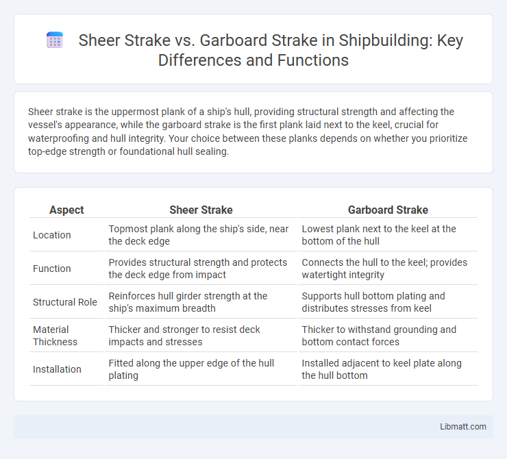 Sheer Strake vs. Garboard Strake in Shipbuilding: Key Differences and Functions