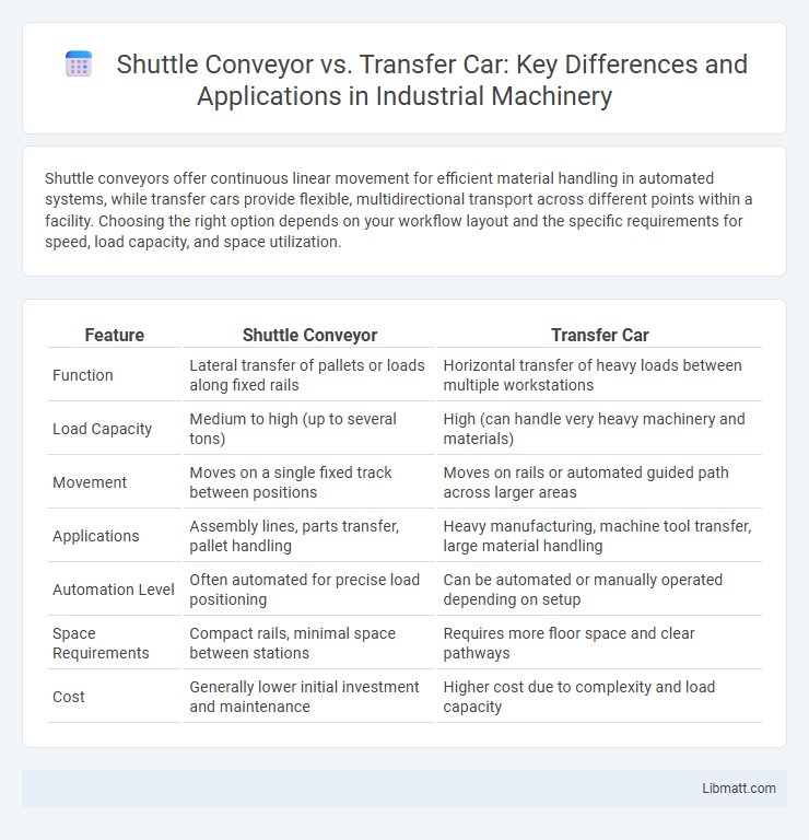 Shuttle Conveyor vs. Transfer Car: Key Differences and Applications in Industrial Machinery